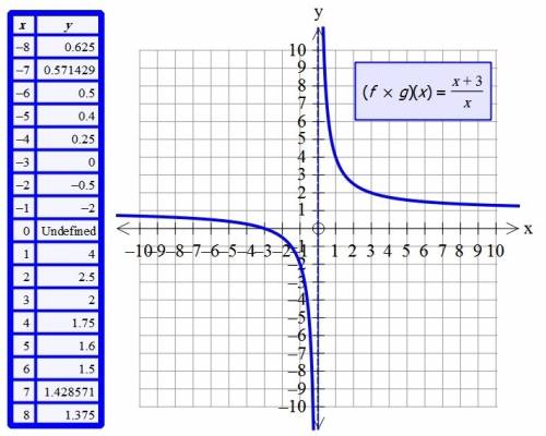 If f(x)=1/x and g(x)=x+3, which of the following is the graph of (f*g)(x)?