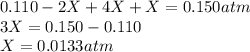 0.110 - 2X   +  4X   +  X = 0.150 atm\\3X = 0.150 - 0.110\\X = 0.0133 atm