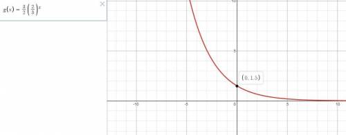 What is the shape of the graph of the function?
g(x)= 3/2 (2/3) ^x