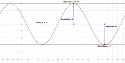 A sinusoid with amplitude 6 has a minimum value of 4. What is its maximum value?
