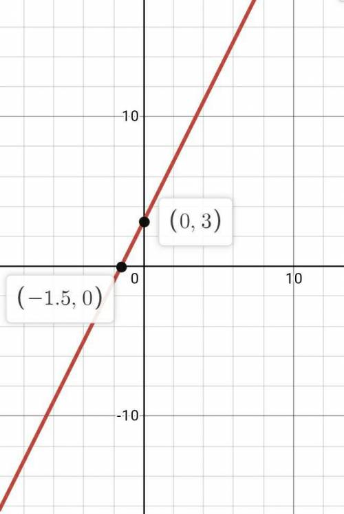 Find the equation of the line below (mathswatch)