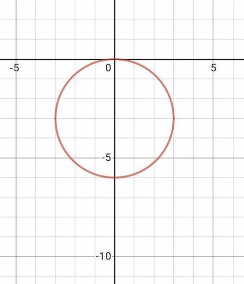 Find the standard equation for the circle with center on the negative y -axis and passing through th