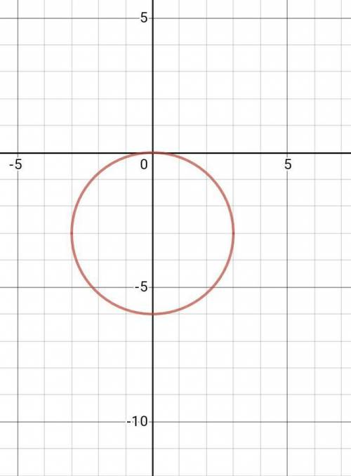 IS ANYONE SEEING MY QUESTIONS??

Find the standard equation for the circle with center on the negati