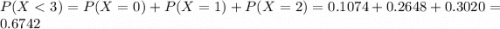P(X < 3) = P(X = 0) + P(X = 1) + P(X = 2) = 0.1074 + 0.2648 + 0.3020 = 0.6742