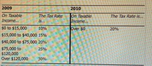 The following table shows the marginal tax rates for unmarried individuals for two years.

2009 2010