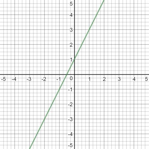 The graph shows the system y=2x+1 y=2x^2+1 which ordered pairs are solutions of the system?  (0,0) a