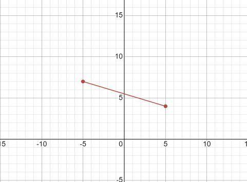 What is the slope between these two points(-5,7) and (5, 4)