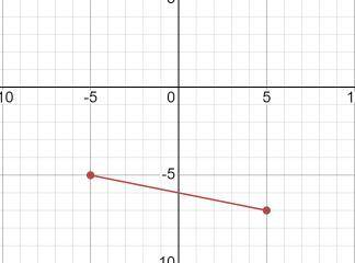 Select the correct answer. What is the slope of the line that goes through (-5,-5) and (5,-7)?
