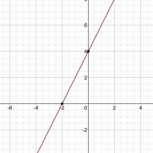 Graph y=2x+4 how do i solve this i really need help
