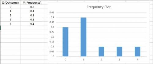 The frequency table was made using a box containing slips of paper. each slip of paper was numbered 
