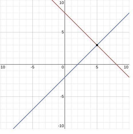 1. Solve the system of linear equations

below by graphing. Check your answer.
x+y=8
x-y=2