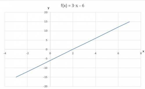 Linear Functions 3-2 additional Practice