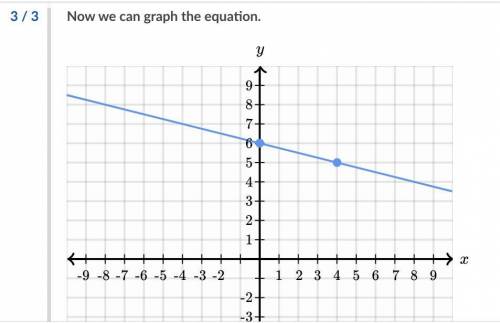 How do you solve 
graph y= -1/4x+6