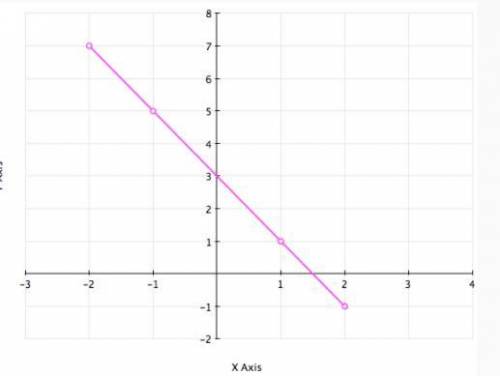 A linear function plot is shown below. The plot represents a function of the form Y = mX + b where m