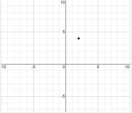 To which graph does the point (2, 4) belong? (1 point)