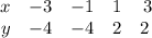 \begin{array}{ccccc}x & {-3} & {-1} & {1} & {3} \ \\ y & {-4} & {-4} & {2} & {2} \ \ \end{array}