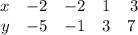\begin{array}{ccccc}x & {-2} & {-2} & {1} & {3} \ \\ y & {-5} & {-1} & {3} & {7} \ \ \end{array}