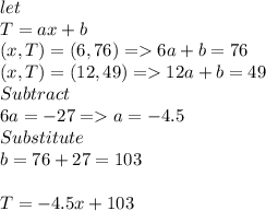 let\\T = ax+b\\(x, T) = (6, 76) = 6a+b = 76\\(x, T) = (12, 49) = 12a+b = 49\\Subtract\\6a = -27 = a = -4.5\\Substitute\\b = 76+27=103\\\\T = -4.5x + 103