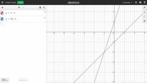 Graph y = x – 1 and y = 3x + 1. How many times
do the two graphs intersect?