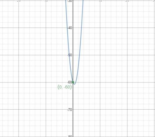 What is the y-intercept for y=3(x-5)(x+4)?