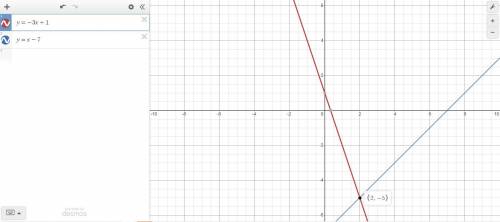 Solve the system of linear equations by graphing. y=-3x + 1 y = x- 7