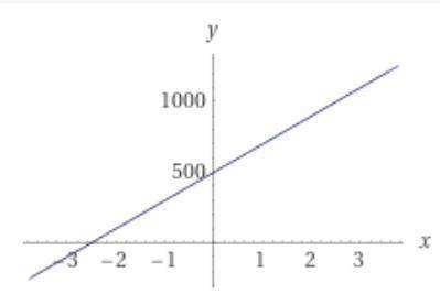 For each situation, determine the slope and y-intercept of the graph of the equation that describes