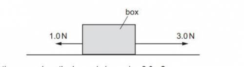 A box is pulled along a floor by a force of 3.0 N. The friction acting on the box is 1.0 N, as shown