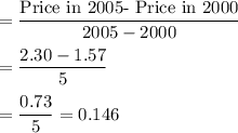 =\dfrac{\text{Price in 2005- Price in 2000}}{2005-2000}\\\\=\dfrac{2.30-1.57}{5}\\\\=\dfrac{0.73}{5}=0.146