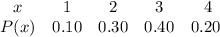 \begin{array}{ccccc}x & {1} & {2} & {3} & {4} \ \\ P(x) & {0.10} & {0.30} & {0.40} & {0.20} \ \ \end{array}