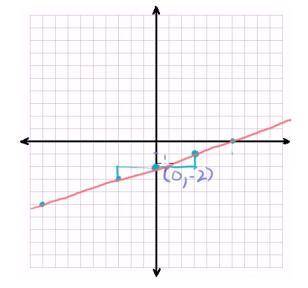 How can you find the slope and y intercept on a line graph￼