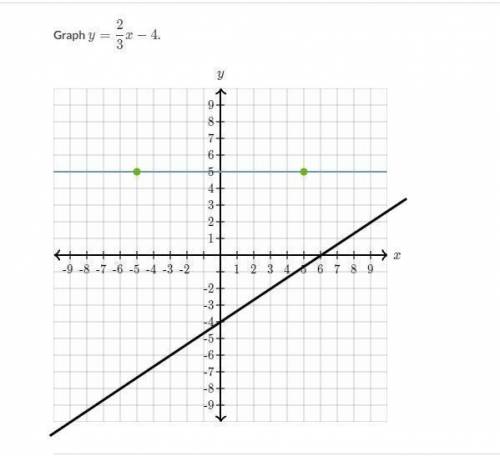 Can someone please help me graph y=2/3x-4