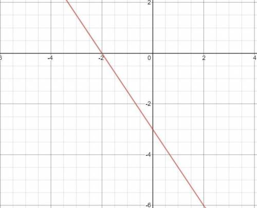 Can someone help me graph y=-2/3x-3
