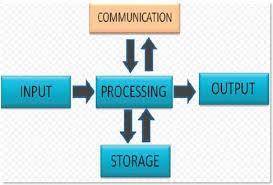 Choose all stages of the information processing cycle.