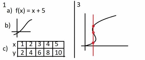 1. describe three ways to represent a function. show an example of each  2. describe two methods for