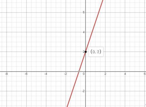 A graph of a linear function has a slope of and contains

3
the point (0,2). Which of these represen