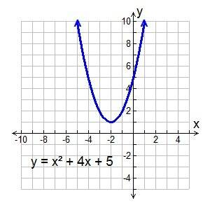 What would the parabola look like if there was a complex solution?