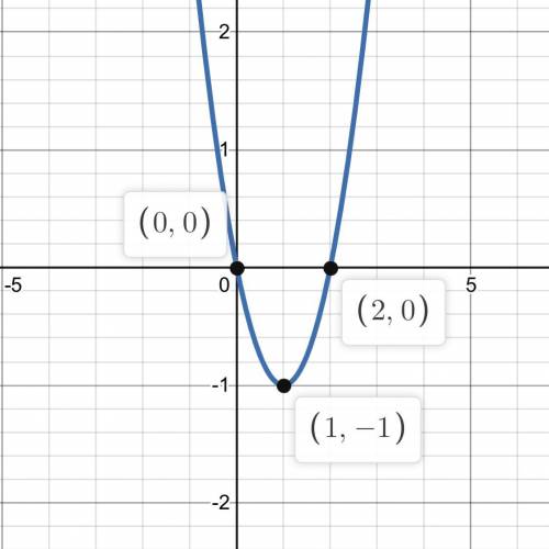 The function f is given by 
f(x) = x² – 2x
Which statement is true about the graph of f ?