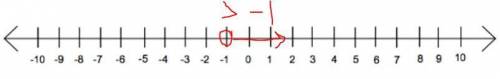 What does >  −1 indicate about the positions of and −1 on the number line?  (4 points) select one