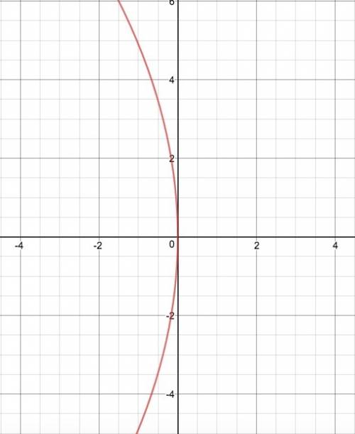 What is the equation of the directrix of the parabola given by the equation y2 = -24x?  a. y = 4 b. 