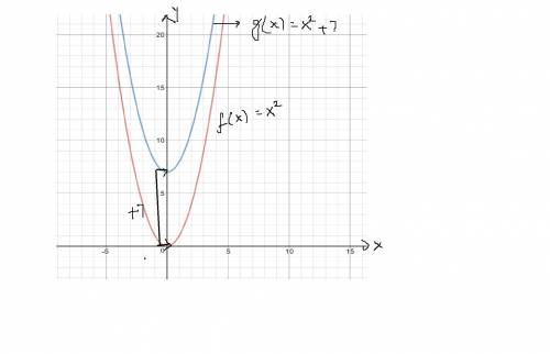 The following graph shows the functions f(x) and g(x):  graph of function f of x equals x squared an