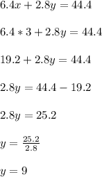  6.4x + 2.8y = 44.4\\ \\ 6.4*3+2.8y=44.4\\ \\ 19.2+2.8y=44.4\\ \\ 2.8y=44.4-19.2\\ \\ 2.8y=25.2\\ \\ y=\frac{25.2}{2.8}\\ \\ \ y= 9 