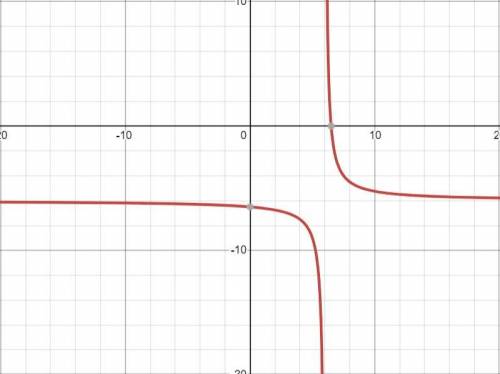 Write an equation for the translation of  that has the asymptotes x = 6 and y = -6.

Show all your s