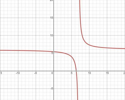 Write an equation for the translation of  that has the asymptotes x = 7 and y = 6.

Show all your st