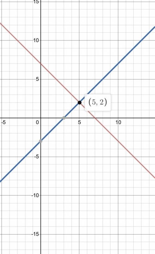Solve the following simultaneous equations by drawing graphs,

(a) x +y=7 and y=x-3
b) x + y = 8 and