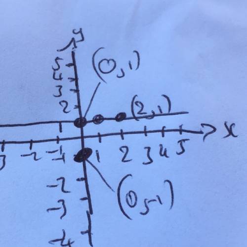 Asap!  if a line contains the point (0, -1) and has a slope of 2, then which of the following points