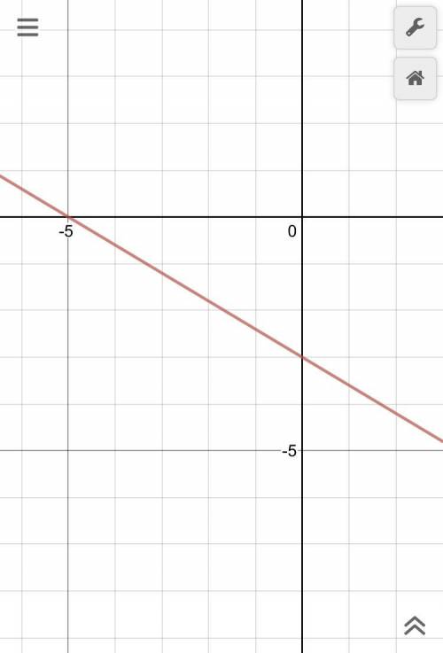 What is the graph of 3x+5y=-15?