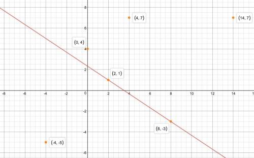 Act ?  the graph of a linear function has slope -2/3 and passes through the point (2,1). which of th