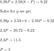  0.29P+2.59(8-P)=9.22\\ \\ \text{Solve for p we get}\\ \\ 0.29p+2.59*8-2.59P=9.22\\ \\ 2.3P=20.72-9.22\\ \\ 2.3P=11.5\\ \\ P=5\\ 