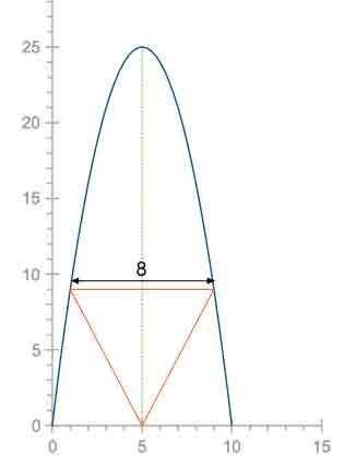 The base of the isosceles triangle is parallel to x -axis and has

both end-points on the parabola a