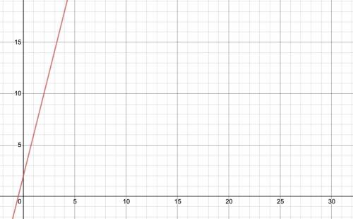 Graph the equation: y=4x+2
